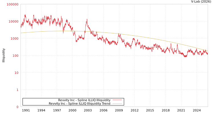 graph of Revvity Inc ILLIQ-SMEM