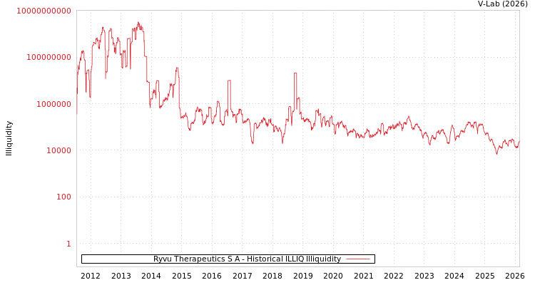 graph of Ryvu Therapeutics S A ILLIQ-HIST