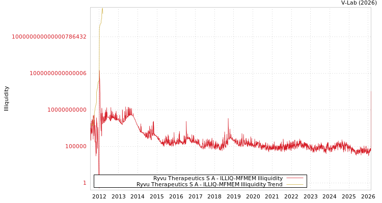 graph of Ryvu Therapeutics S A ILLIQ-MFMEM