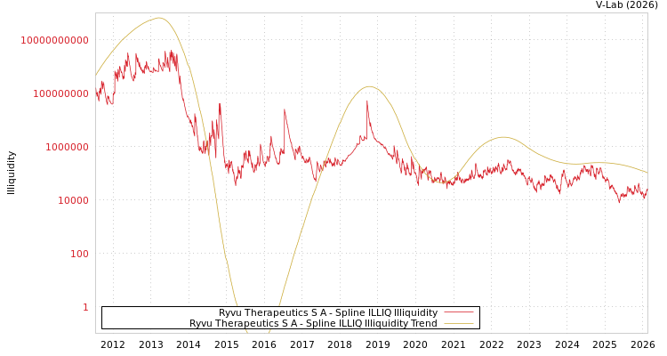 graph of Ryvu Therapeutics S A ILLIQ-SMEM