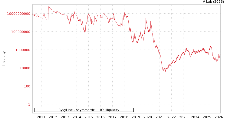 graph of Ryvyl Inc ILLIQ-AMEM