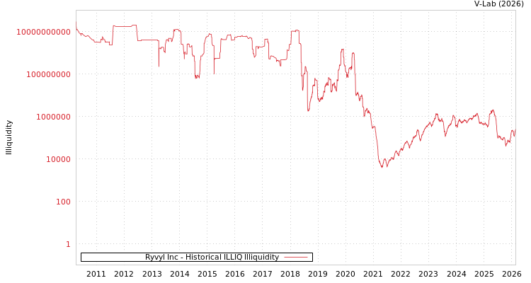 graph of Ryvyl Inc ILLIQ-HIST