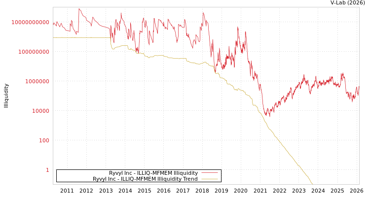 graph of Ryvyl Inc ILLIQ-MFMEM