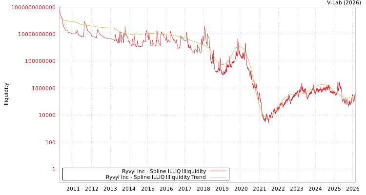 graph of Ryvyl Inc ILLIQ-SMEM