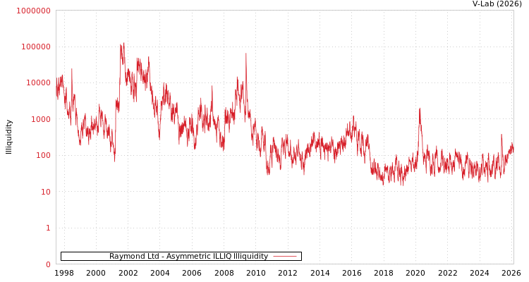 graph of Raymond Ltd ILLIQ-AMEM