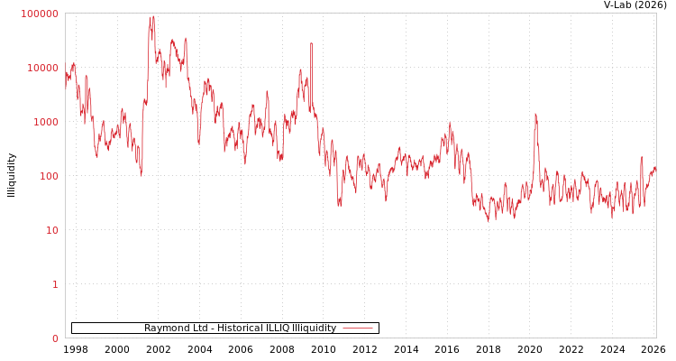 graph of Raymond Ltd ILLIQ-HIST