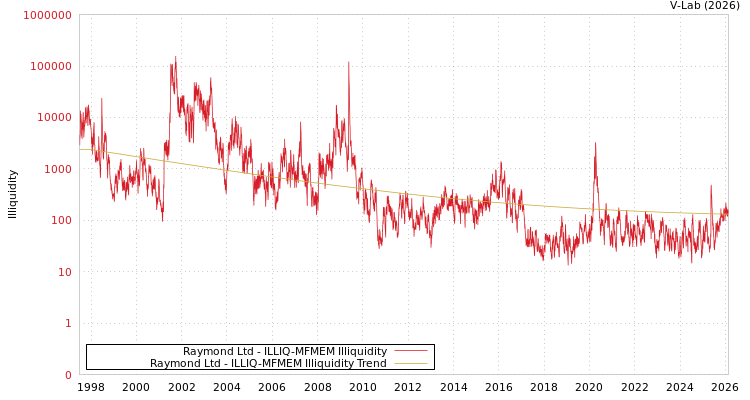 graph of Raymond Ltd ILLIQ-MFMEM