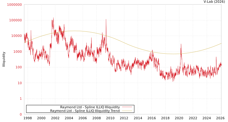 graph of Raymond Ltd ILLIQ-SMEM