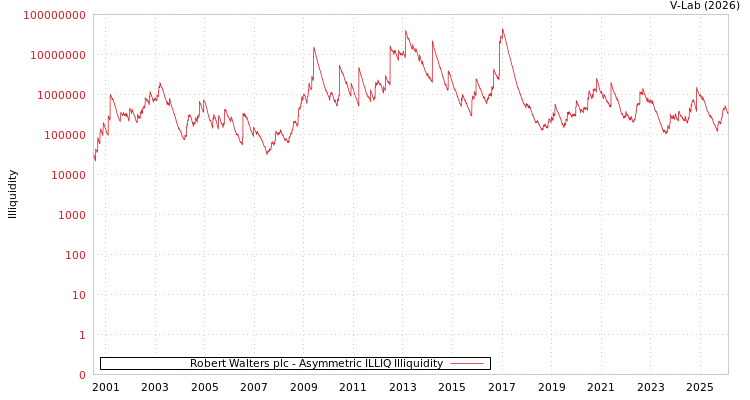 graph of Robert Walters plc ILLIQ-AMEM