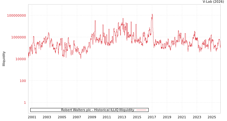 graph of Robert Walters plc ILLIQ-HIST