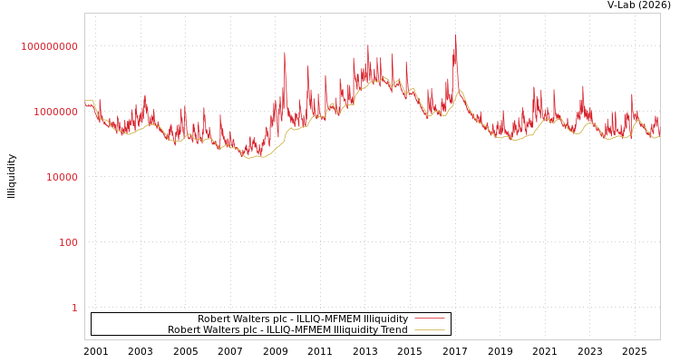 graph of Robert Walters plc ILLIQ-MFMEM