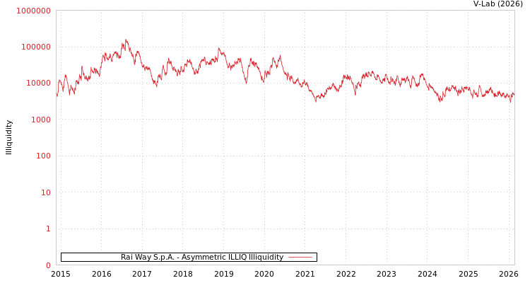 graph of Rai Way S.p.A. ILLIQ-AMEM