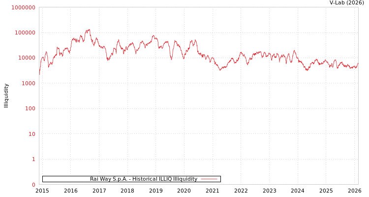 graph of Rai Way S.p.A. ILLIQ-HIST