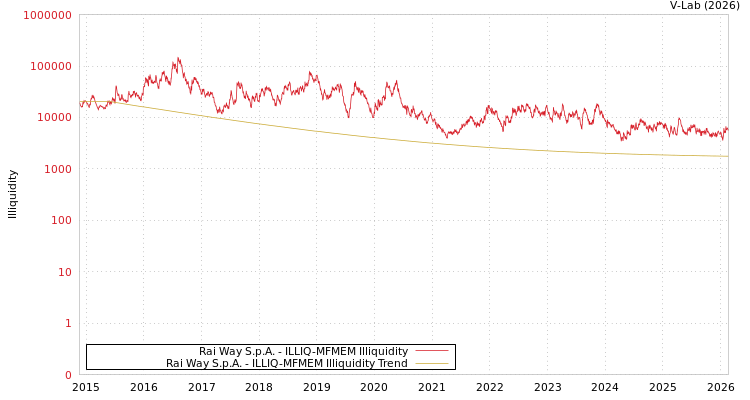 graph of Rai Way S.p.A. ILLIQ-MFMEM