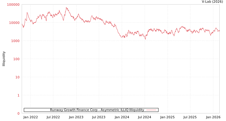 graph of Runway Growth Finance Corp ILLIQ-AMEM