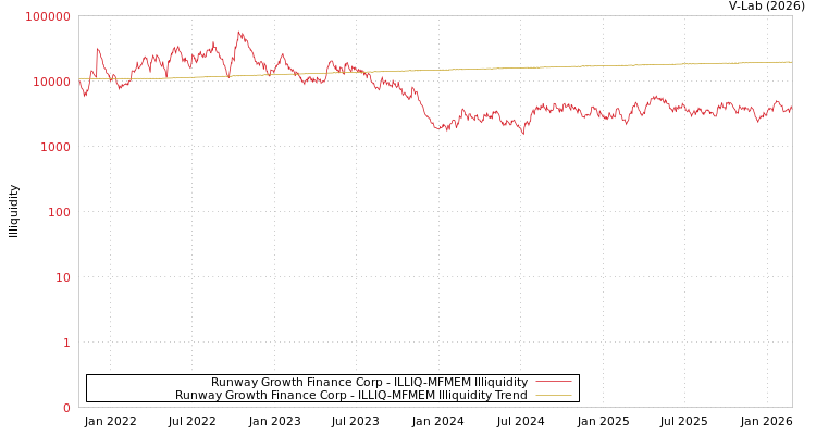 graph of Runway Growth Finance Corp ILLIQ-MFMEM