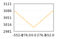 Impact of return on liquidity tomorrow