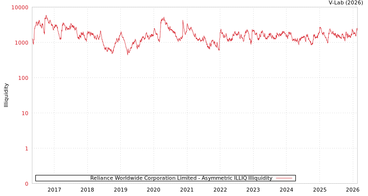 graph of Reliance Worldwide Corporation Limited ILLIQ-AMEM