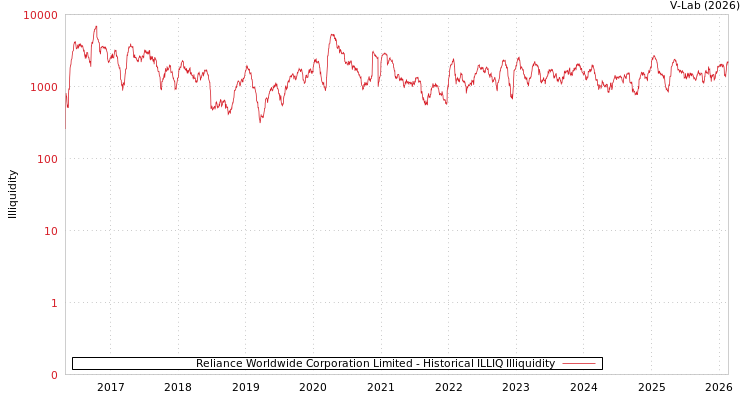 graph of Reliance Worldwide Corporation Limited ILLIQ-HIST