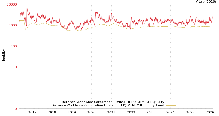 graph of Reliance Worldwide Corporation Limited ILLIQ-MFMEM