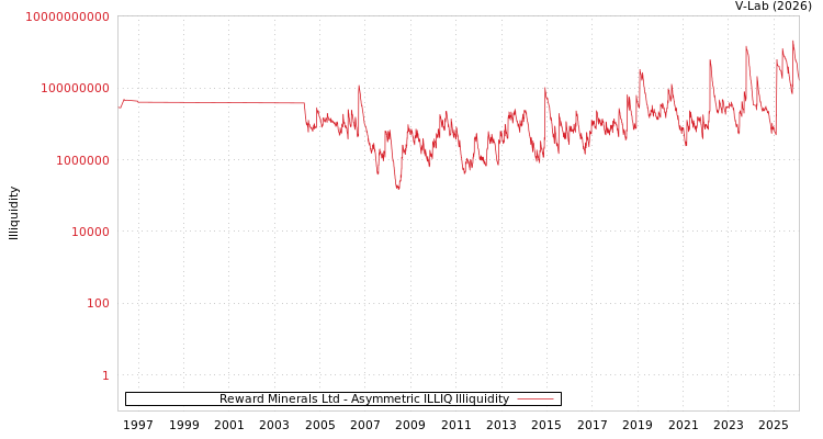 graph of Reward Minerals Ltd ILLIQ-AMEM