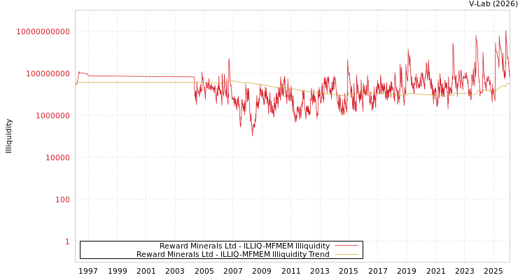 graph of Reward Minerals Ltd ILLIQ-MFMEM