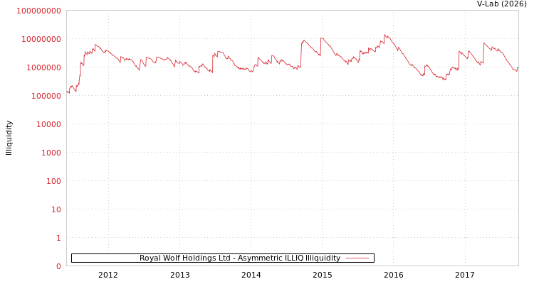graph of Royal Wolf Holdings Ltd ILLIQ-AMEM