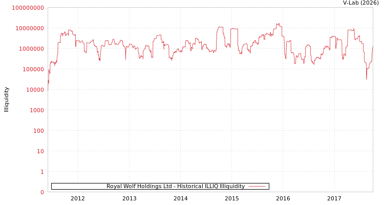 graph of Royal Wolf Holdings Ltd ILLIQ-HIST