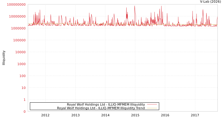 graph of Royal Wolf Holdings Ltd ILLIQ-MFMEM