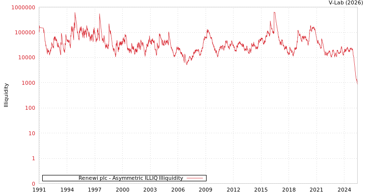 graph of Renewi plc ILLIQ-AMEM