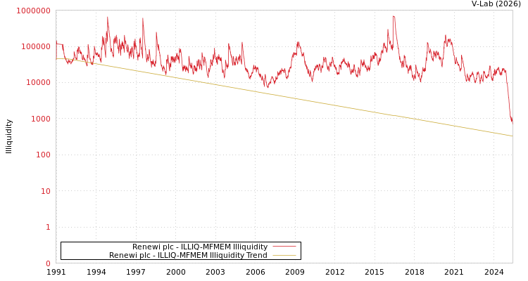 graph of Renewi plc ILLIQ-MFMEM