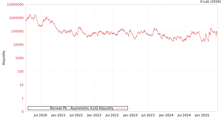 graph of Renewi Plc ILLIQ-AMEM