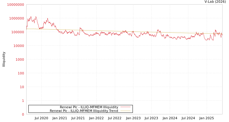 graph of Renewi Plc ILLIQ-MFMEM