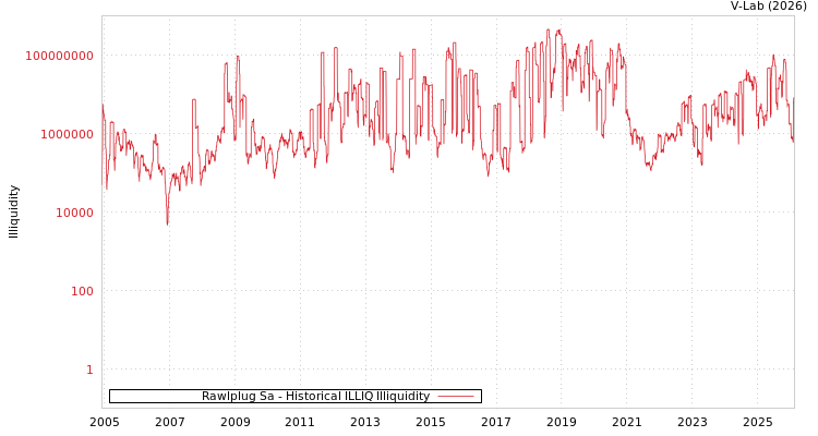 graph of Rawlplug Sa ILLIQ-HIST
