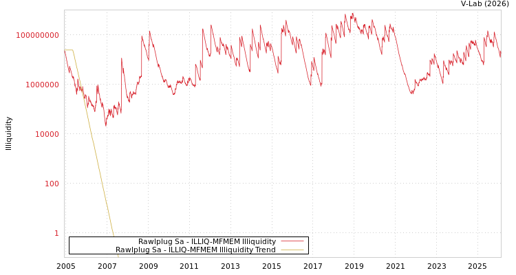 graph of Rawlplug Sa ILLIQ-MFMEM