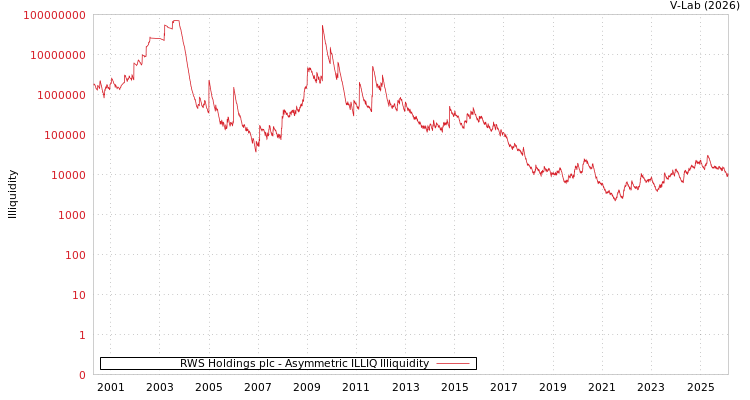 graph of RWS Holdings plc ILLIQ-AMEM