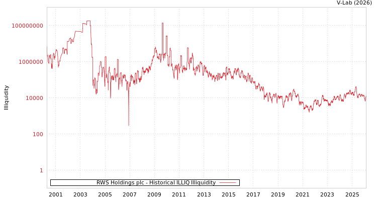 graph of RWS Holdings plc ILLIQ-HIST