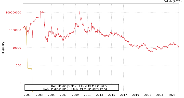graph of RWS Holdings plc ILLIQ-MFMEM
