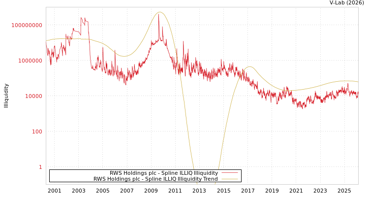 graph of RWS Holdings plc ILLIQ-SMEM