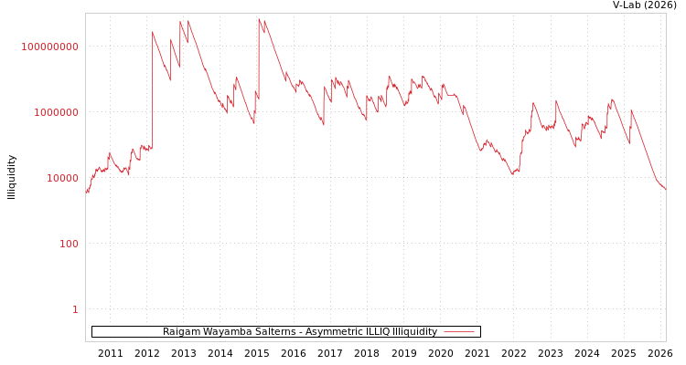 graph of Raigam Wayamba Salterns ILLIQ-AMEM