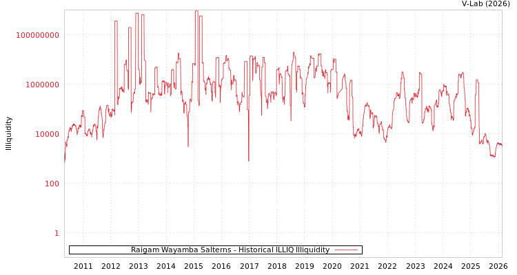 graph of Raigam Wayamba Salterns ILLIQ-HIST