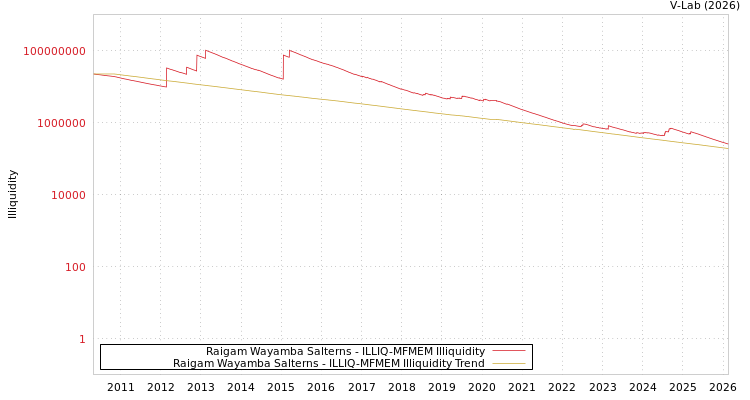 graph of Raigam Wayamba Salterns ILLIQ-MFMEM