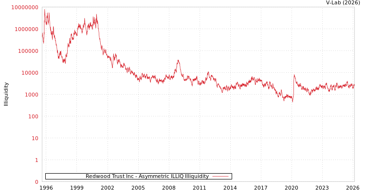 graph of Redwood Trust Inc ILLIQ-AMEM