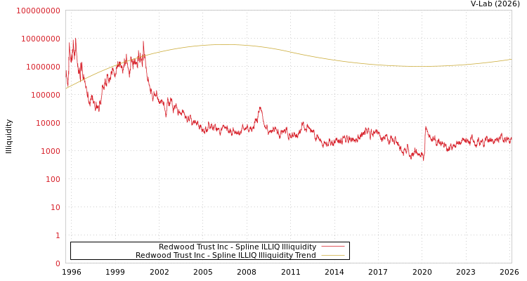 graph of Redwood Trust Inc ILLIQ-SMEM