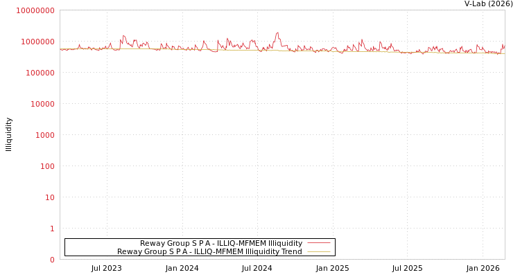 graph of Reway Group S P A ILLIQ-MFMEM