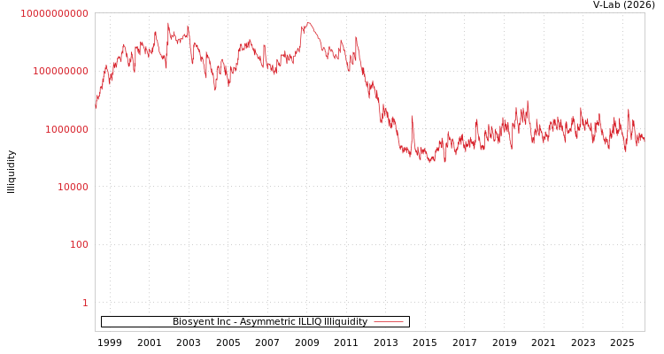graph of Biosyent Inc ILLIQ-AMEM