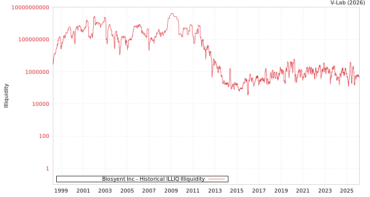 graph of Biosyent Inc ILLIQ-HIST