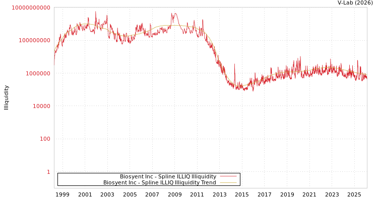graph of Biosyent Inc ILLIQ-SMEM
