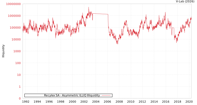 graph of Recylex SA ILLIQ-AMEM