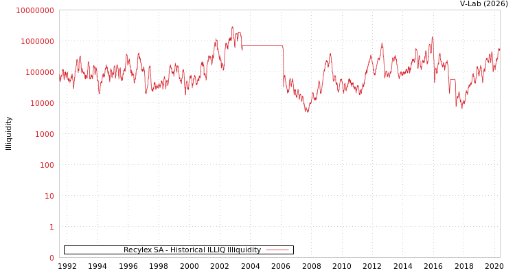 graph of Recylex SA ILLIQ-HIST